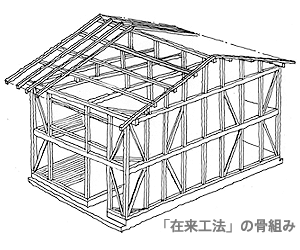 在来工法の骨組み