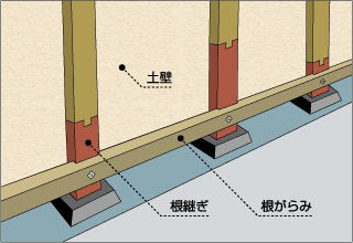 柱の足元の補強例