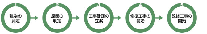 改修の手順