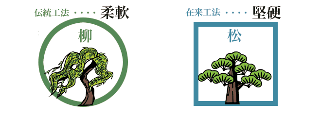 柔軟な柳の木・堅硬な松の木